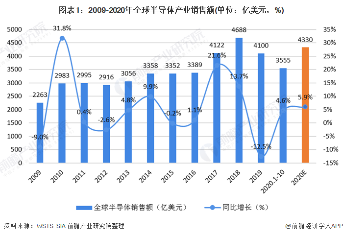 圖表1：2009-2020年全球半導(dǎo)體產(chǎn)業(yè)銷(xiāo)售額(單位：億美元，%)