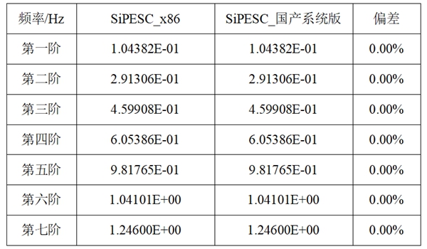 SiPESC_x86與SiPESC_國產(chǎn)系統(tǒng)版的模態(tài)頻率結(jié)果數(shù)據(jù)對比